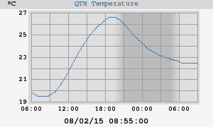 QTH Temperatures