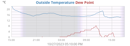temperatures