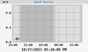 Wind Vector